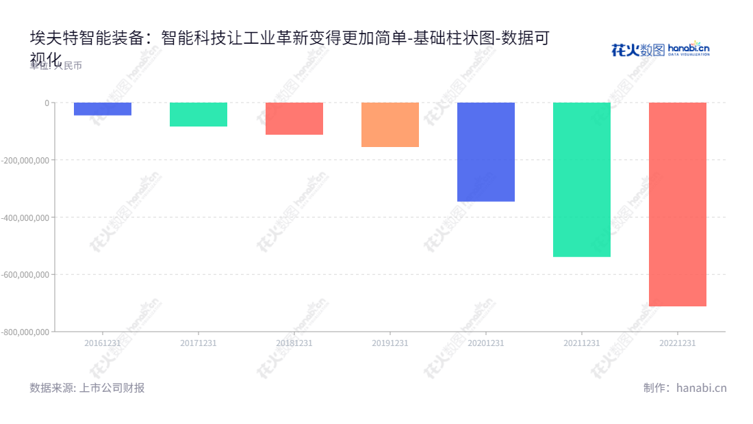 埃夫特智能装备股份有限公司(Efort Intelligent Equipment Co., Ltd.)是一家以研发、生产、销售工业机器人核心零部件、整机、系统集成为主营业务的公司,位于安徽芜湖市,董事长游玮,总经理游玮,官方网址www.efort.com.cn。公司未分配利润实行持续增长,2016年至2022年间未分配利润均有所增长。,"688165","埃夫特","EFORT","游玮","游玮","国证A指","数据可视化","上市公司财报","数据分析","基础柱状图","花火数图","图表"
