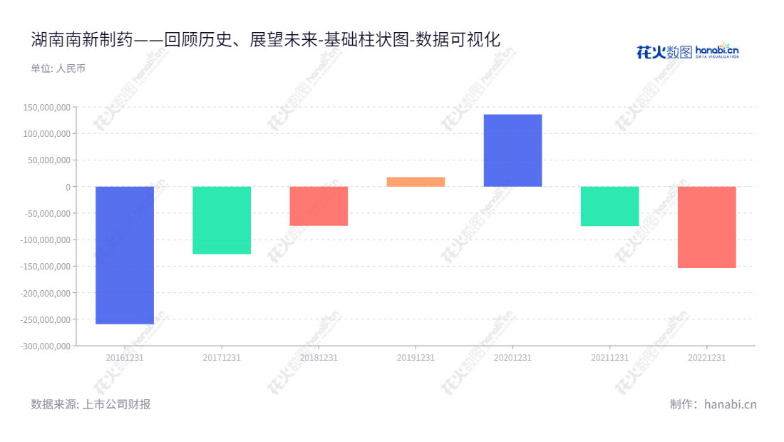 湖南南新制药股份有限公司(688189),总部位于湖南长沙,是一家以医药产品的研发、生产和销售为主要业务的专业制剂企业,产品主要涵盖抗病毒、心脑血管和抗生素等多个医疗领域。,"688189","南新制药","Nucien Pharmaceutical","杨文逊","张世喜","国证A指","数据可视化","上市公司财报","数据分析","基础柱状图","花火数图","图表"