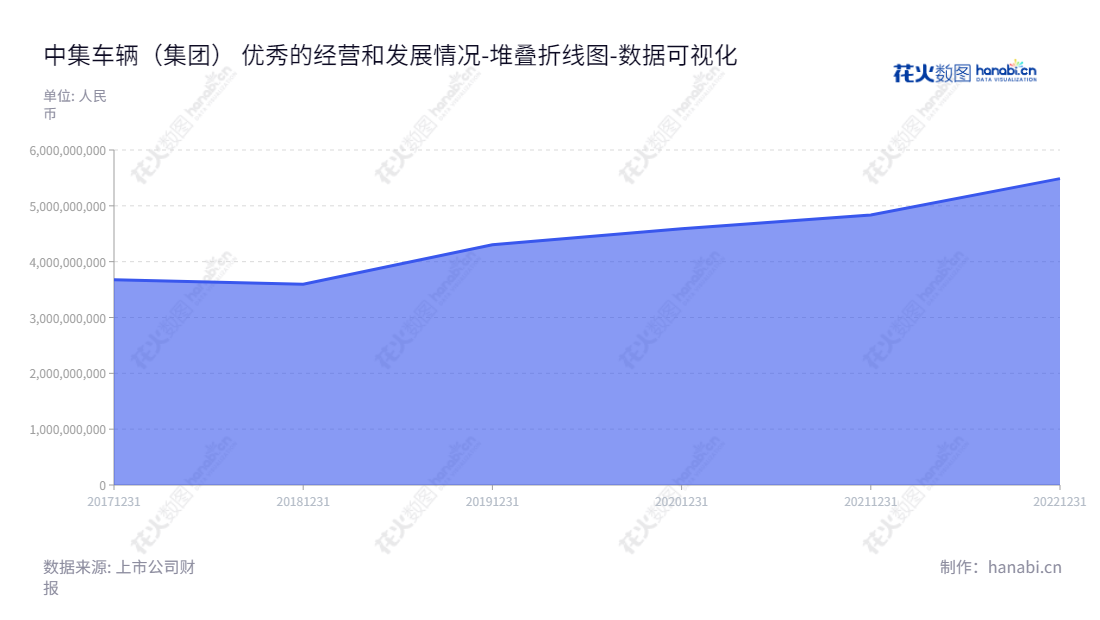 中集车辆(集团)股份有限公司(CIMC Vehicles (Group) Co., Ltd.)是一家位于深圳市的生产销售及售后市场服务七大类半挂车的企业,董事长为麦伯良,总经理为李贵平,近几年盈利迅速增长。,"301039","中集车辆","CIMC Vehicles","麦伯良","李贵平","国证2000","国证A指","中小创新","数据可视化","上市公司财报","数据分析","堆叠折线图","花火数图","图表"