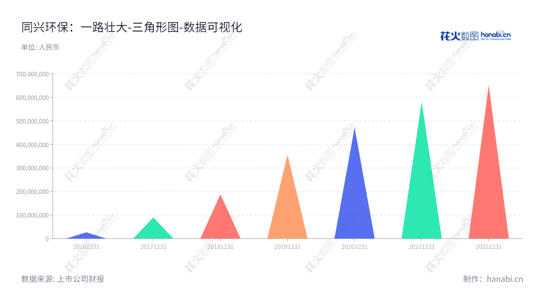 同兴环保(003027)是一家设立于安徽马鞍山市的非电行业烟气治理综合服务商,一直专注在非电行业烟气治理领域,其提供的服务包含烟气排放、净化工程建设、节能减排技术与设备、节能保障与防污产品运行技术、烟气处理技术等。,"003027","同兴环保","Tongxing Environmental Protection","郑光明","郑光明","国证A指","数据可视化","上市公司财报","数据分析","三角形图","花火数图","图表"