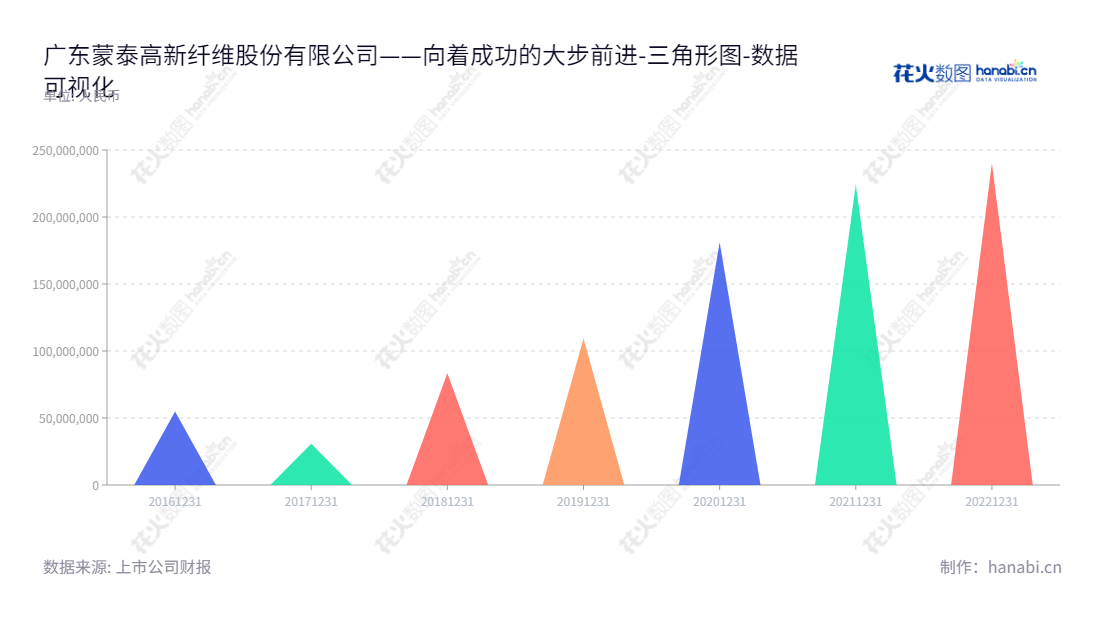 广东蒙泰高新纤维股份有限公司（300876）致力于聚丙烯纤维的研发、生产和销售，并连续多年取得良好的未分配利润。是揭阳市有名的聚丙烯纤维领域的行业领袖。,"300876","蒙泰高新","Modern High-Tech","郭清海","郭清海","国证Ａ指","数据可视化","上市公司财报","数据分析","三角形图","花火数图","图表"