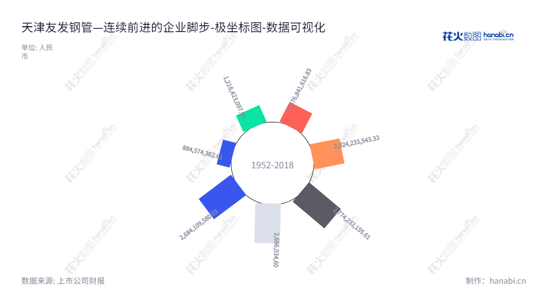 天津友发钢管集团股份有限公司是一家专业从事焊接钢管研发、生产和销售的领先企业，其致力于为客户提供优质的钢管产品和服务。,"601686","友发集团","You Fa Group","李茂津","陈广岭","国证Ａ指","数据可视化","上市公司财报","数据分析","极坐标图","花火数图","图表"