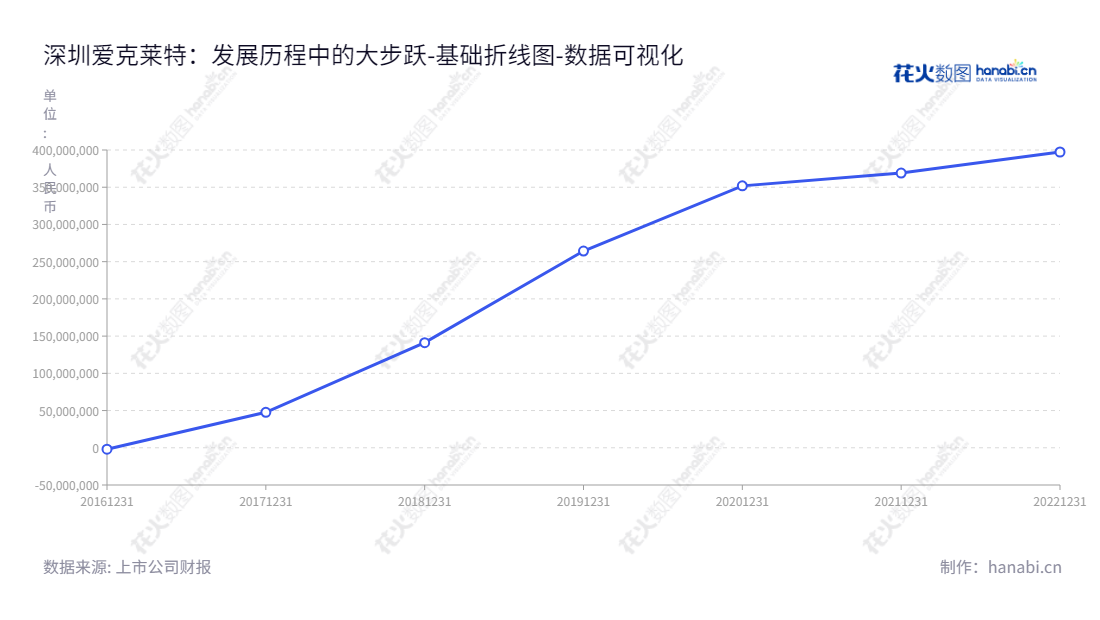 深圳爱克莱特科技股份有限公司(EXC-LED),专注于设计、开发、制造和销售智能景观照明系统及LED景观照明灯具的领先供应商。我们的产品可用于旅游景观及企业、住宅等照明解决方案。,"300889","爱克股份","EXC-LED","谢明武","张锋斌","国证A指","数据可视化","上市公司财报","数据分析","基础折线图","花火数图","图表"
