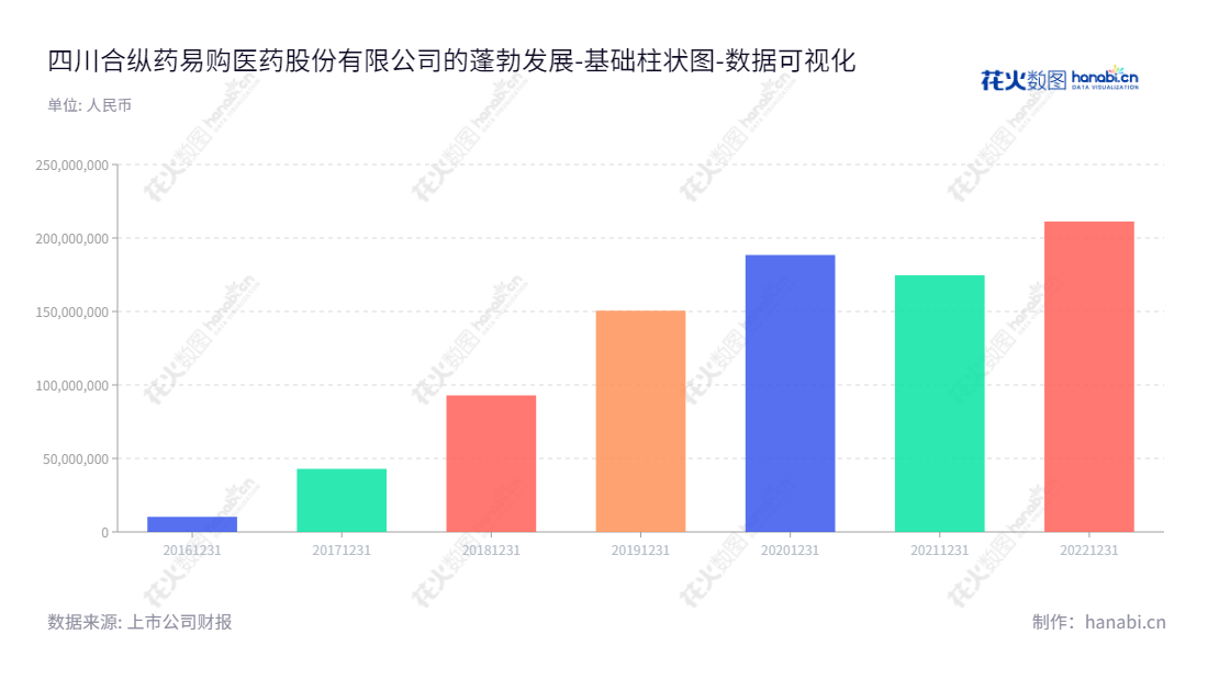 四川合纵药易购医药股份有限公司(招股代码:300937)主营业务为提供医药流通服务,总部位于四川成都市,提供强大的未分配利润等服务。,"300937","药易购","Medicine Easy-to-buy","李燕飞","陈顺军","国证A指","数据可视化","上市公司财报","数据分析","基础柱状图","花火数图","图表"