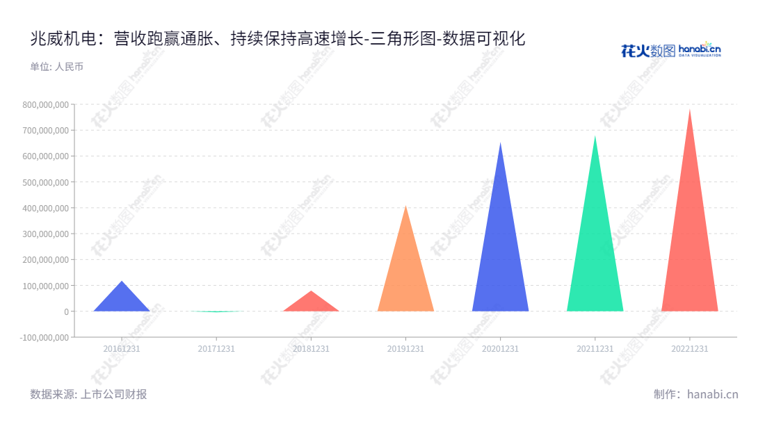 深圳市兆威机电股份有限公司(003021)是一家生产微型传动系统、精密注塑件和精密模具的广东深圳市公司,且近几年来未分配利润一直上升,由李海周,叶曙兵及团队一起管理经营。,"003021","兆威机电","Zhaowei Machinery and Electronic","李海周","叶曙兵","国证2000","国证A指","深市精选","中小300","中小创新","数据可视化","上市公司财报","数据分析","三角形图","花火数图","图表"