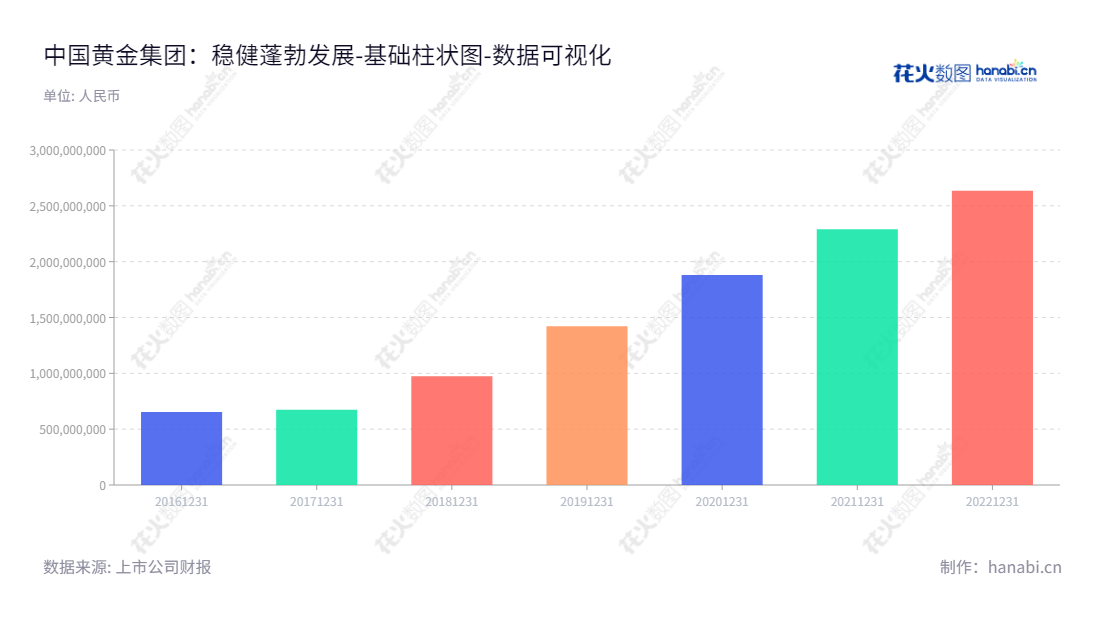 中国黄金集团黄金珠宝股份有限公司是一家以品牌黄金珠宝产品研发、设计、生产、销售为业务的公司，2016至2022年间未分配利润总金额超过2亿元。,"600916","中国黄金","China Gold","陈雄伟","刘炜明","国证Ａ指","巨潮小盘","上证380","中证央企","数据可视化","上市公司财报","数据分析","基础柱状图","花火数图","图表"