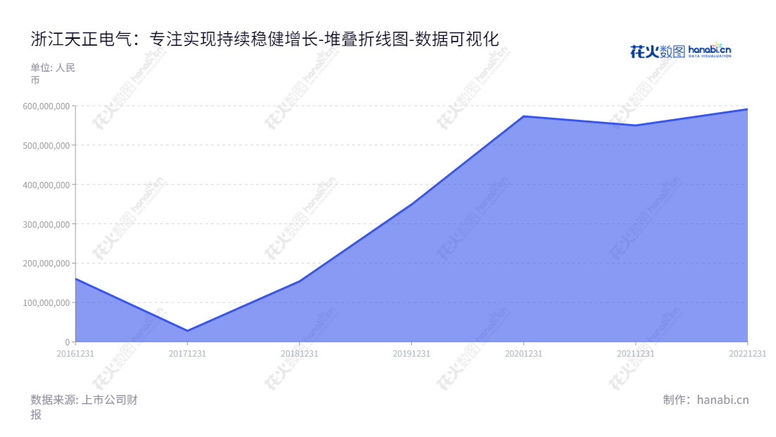 浙江天正电气是一家低压电器生产和销售企业,主要产品包括配电电器、控制电器、终端电器、电源电器和仪表电器等,董事长高天乐,总经理高天乐,经营规模持续扩大,未分配利润总额连续多年增长。,"605066","天正电气","Tengen Electrics","高天乐","高天乐","国证A指","数据可视化","上市公司财报","数据分析","堆叠折线图","花火数图","图表"
