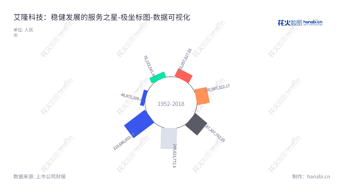 苏州艾隆科技股份有限公司(688329)提供医疗物资智能化管理整体解决方案,正以持续改善医疗物资管理质量的精神为中国医疗行业带来创新和价值。,"688329","艾隆科技","Iron Technology","张银花","徐立","国证A指","数据可视化","上市公司财报","数据分析","极坐标图","花火数图","图表"