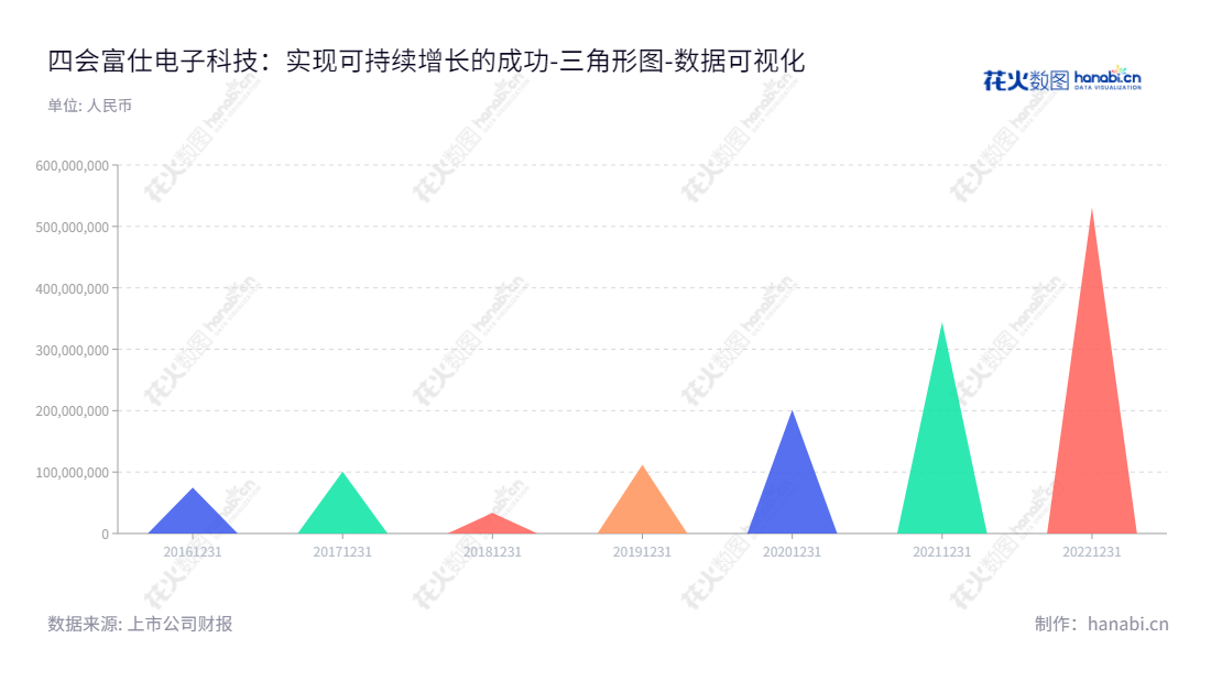 四会富仕电子科技股份有限公司(Sihui Fuji Electronics Technology Co., Ltd.)专注于印制电路板研发、生产和销售,总部位于广东肇庆市。公司秉承“质量为本,服务至上,信誉至上”的经营理念,为广大客户提供优质服务。 www.fujipcb.cn,"300852","四会富仕","Sihui Fuji","刘天明","谭丹","国证2000","国证A指","数据可视化","上市公司财报","数据分析","三角形图","花火数图","图表"