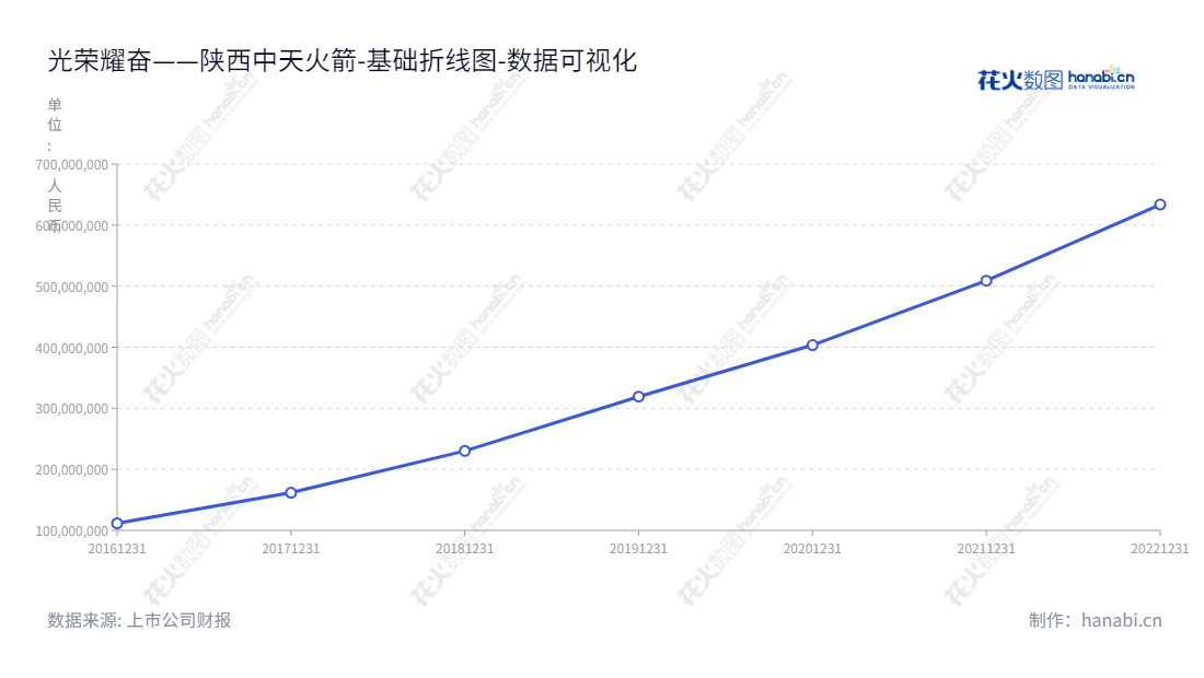 陕西中天火箭（003009），致力于小型固体火箭及其延伸产品的研发、生产和销售，坐落于西安，拥有多年的行业经验。,"003009","中天火箭","Zhongtian Rocket","陈雷声","李健","国证2000","国证Ａ指","深市精选","中小创新","中证央企","数据可视化","上市公司财报","数据分析","基础折线图","花火数图","图表"