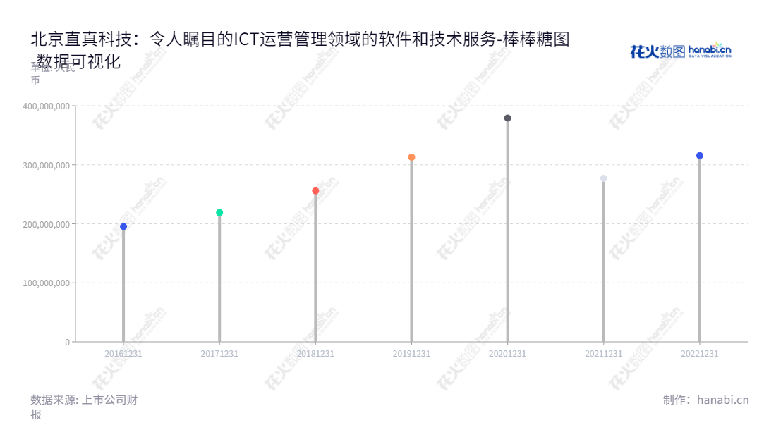 北京直真科技提供ICT运营管理的软件开发、技术服务、系统集成与销售服务,以提升软硬件效能。,"003007","直真科技","ZZNode Technologies","袁隽","金建林","国证A指","数据可视化","上市公司财报","数据分析","棒棒糖图","花火数图","图表"
