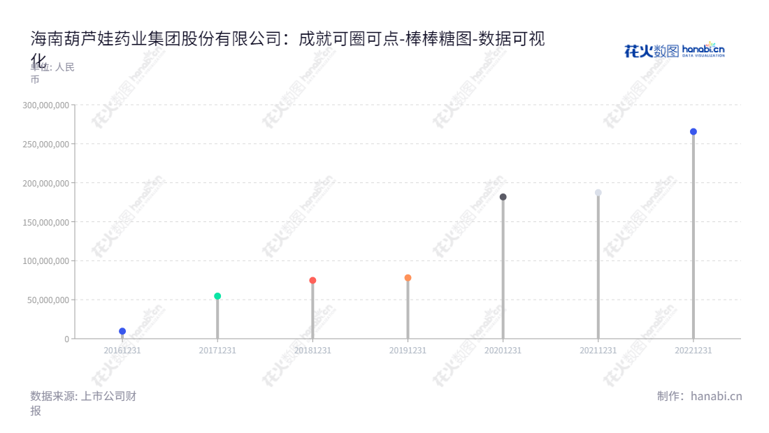 "海南葫芦娃药业集团股份有限公司位于中国海南海口市,主营业务为中成药及化学药品的研发、生产和销售,网址www.huluwayaoye.com。","605199","葫芦娃","Huluwa","刘景萍","刘景萍","国证2000","国证A指","数据可视化","上市公司财报","数据分析","棒棒糖图","花火数图","图表"