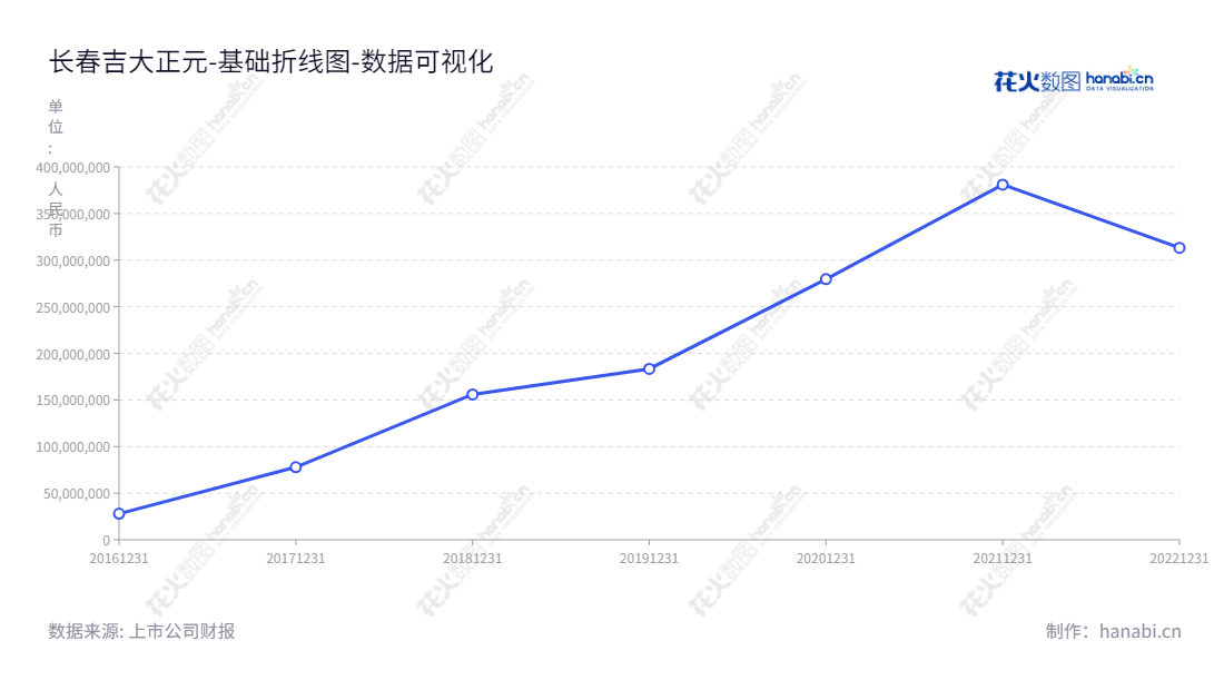 长春吉大正元信息技术股份有限公司（Jilin University Zhengyuan Information Technologies Co., Ltd.）是一家位于吉林长春市的信息安全产品、服务及解决方案提供商，董事长于逢良，总经理于逢良。截止2022年12月31日，公司未分配利润为3.1318亿元。,"003029","吉大正元","Jilin University Zhengyuan","于逢良","于逢良","国证2000","国证Ａ指","数据可视化","上市公司财报","数据分析","基础折线图","花火数图","图表"