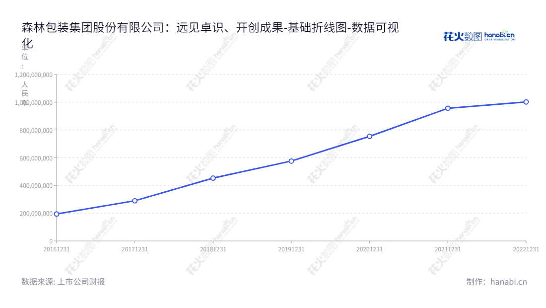森林包装(605500),一家总部位于浙江台州市的专业包装用纸及其制品开发、生产和销售企业,其未分配利润报表看出,自2016年以来发展迅速,获得良好的财报指标。,"605500","森林包装","Forest Packaging","林启军","林启军","国证A指","数据可视化","上市公司财报","数据分析","基础折线图","花火数图","图表"