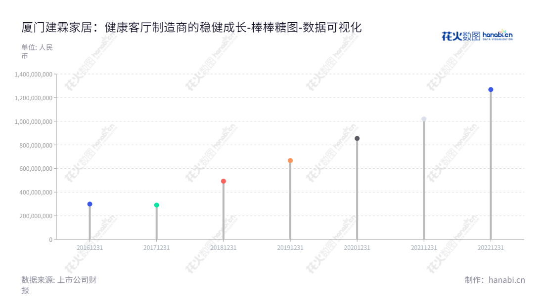 建霖家居(603408)是一家总部位于福建厦门市的厨卫产品、净水产品研发、设计、生产和销售公司,由董事长吕理镇和总经理陈岱桦管理,2016年MIND归集由298636022.31 元至今年1268028733.68 元。,"603408","建霖家居","Runner","吕理镇","陈岱桦","国证A指","数据可视化","上市公司财报","数据分析","棒棒糖图","花火数图","图表"