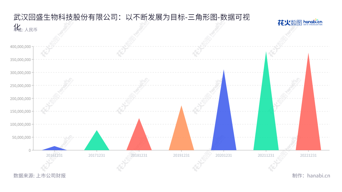 武汉回盛生物科技股份有限公司（Hvsen Biotechnology Co., Ltd.），位于湖北武汉市，主营兽用药品及添加剂的研发、生产、销售业务，董事长张卫元，2016-2022年未分配利润持续增长，网址www.whhsyy.com.,"300871","回盛生物","Hvsen Biotechnology","张卫元","张卫元","国证2000","国证Ａ指","数据可视化","上市公司财报","数据分析","三角形图","花火数图","图表"