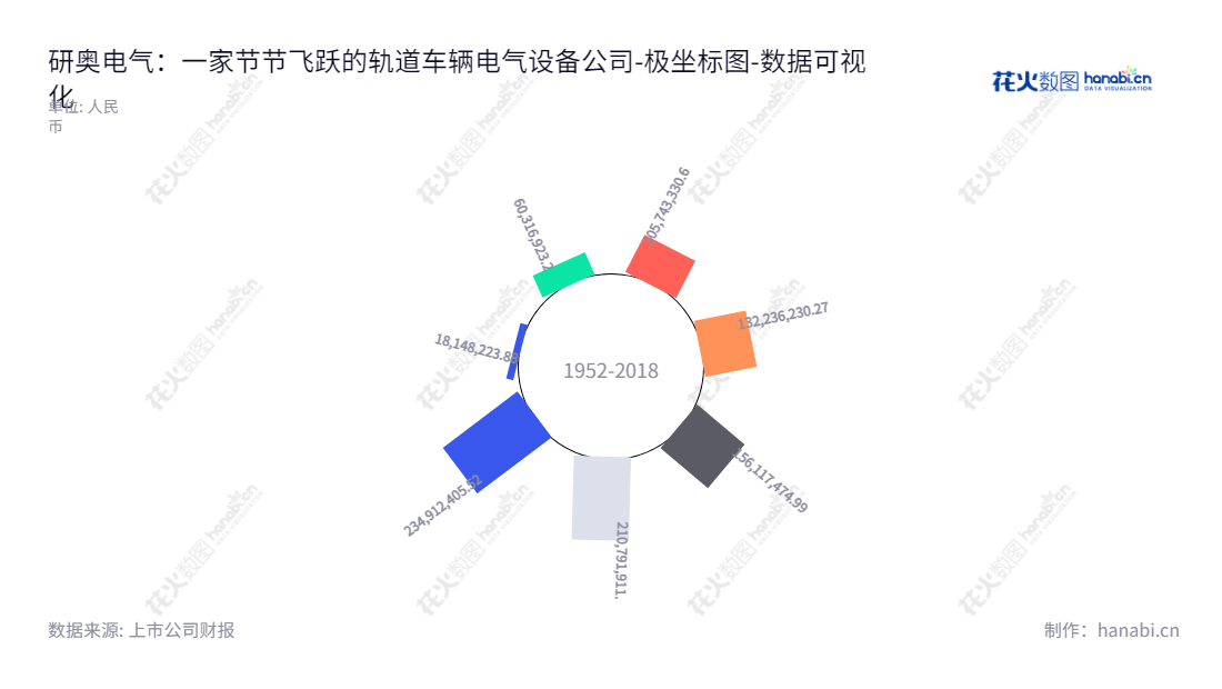 研奥电气股份有限公司致力于为轨道车辆电气设备的研发、生产和销售提供服务,位于吉林长春市,让客户尽可能地满意,获得最大利润。,"300923","研奥股份","Yeal","李彪","闫兆金","国证A指","数据可视化","上市公司财报","数据分析","极坐标图","花火数图","图表"