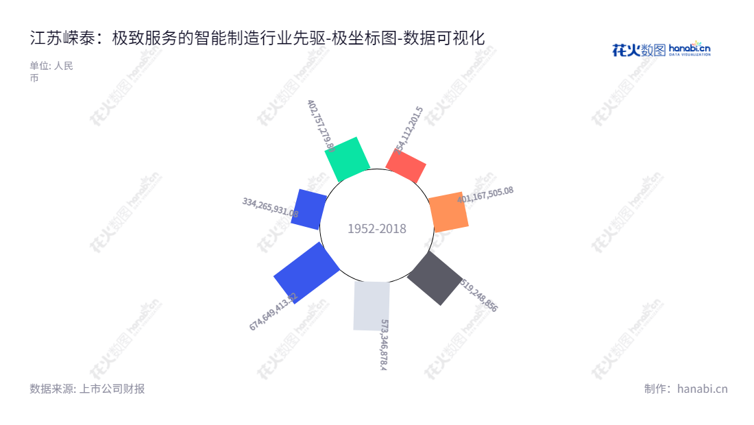江苏嵘泰工业股份有限公司(Jiangsu Rongtai Industry Co., Ltd.)是一家总部位于江苏扬州市,专注研发、生产和销售铝合金精密压铸件的精密制造企业。拥有完善的检测设备和生产厂房,国家环保认证,凭借有良好的质量管理体系、良好的售后服务及优质的研发能力,产品远销海外。,"605133","嵘泰股份","Rongtai","夏诚亮","朱华夏","国证A指","数据可视化","上市公司财报","数据分析","极坐标图","花火数图","图表"