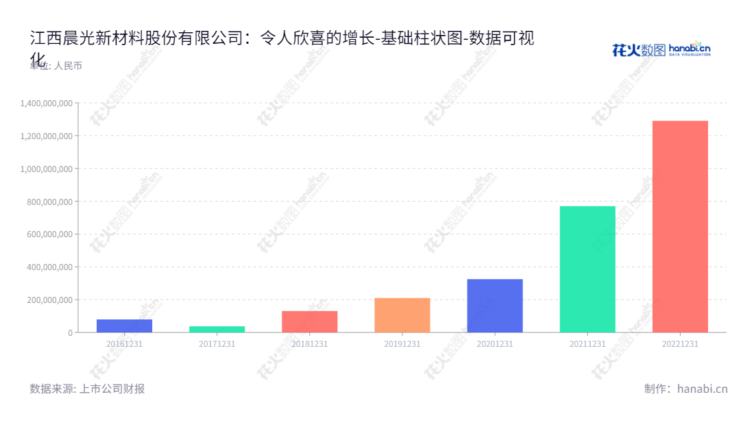 江西晨光新材料股份有限公司是一家主营功能性硅烷基础原料、中间体及成品的研发、生产和销售的上市公司,董事长丁建峰,总经理丁冰,官网www.cgsilane.cn,"605399","晨光新材","Chen Guang New Materials","丁建峰","丁冰","国证2000","国证A指","上证380","数据可视化","上市公司财报","数据分析","基础柱状图","花火数图","图表"