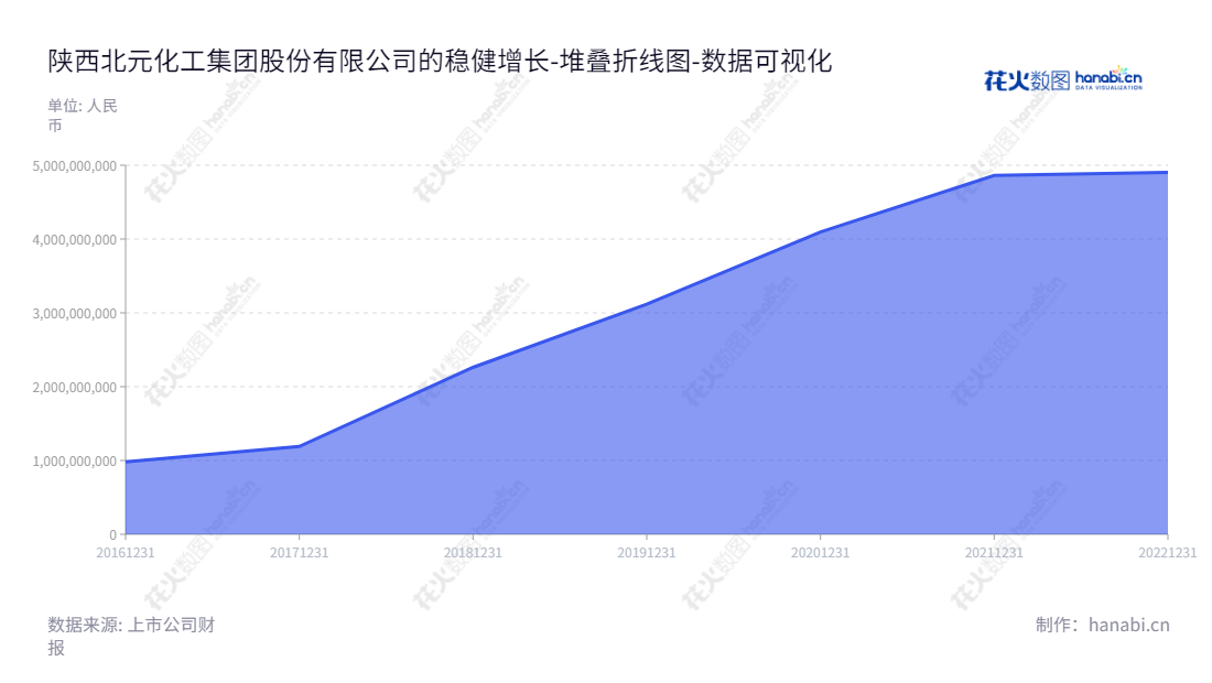 陕西北元化工集团股份有限公司（Shaanxi Beiyuan Chemical Industry Group Co., Ltd.），主要生产和销售聚氯乙烯、烧碱等产品，在榆林市的经营历史超过五十年，拥有丰富的行业经验和先进的管理技术，连续五年未分配利润保持稳定增长，是令投资者看好的上市公司之一。,"601568","北元集团","Beiyuan Group","刘国强","刘延财","ESG 300","国证Ａ指","巨潮小盘","中证500","数据可视化","上市公司财报","数据分析","堆叠折线图","花火数图","图表"