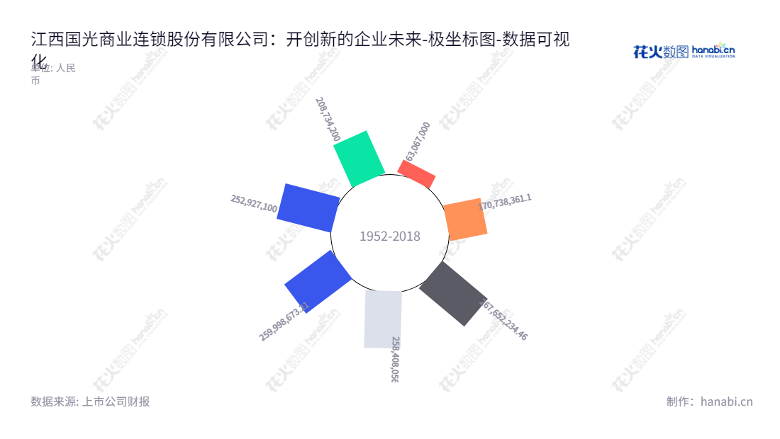 江西国光商业连锁有限公司是一家全国连锁超市和百货商场的运营商,位于江西吉安,致力于为消费者提供优质的服务和满意的体验。,"605188","国光连锁","Guoguang Chains","胡金根","胡志超","国证A指","数据可视化","上市公司财报","数据分析","极坐标图","花火数图","图表"