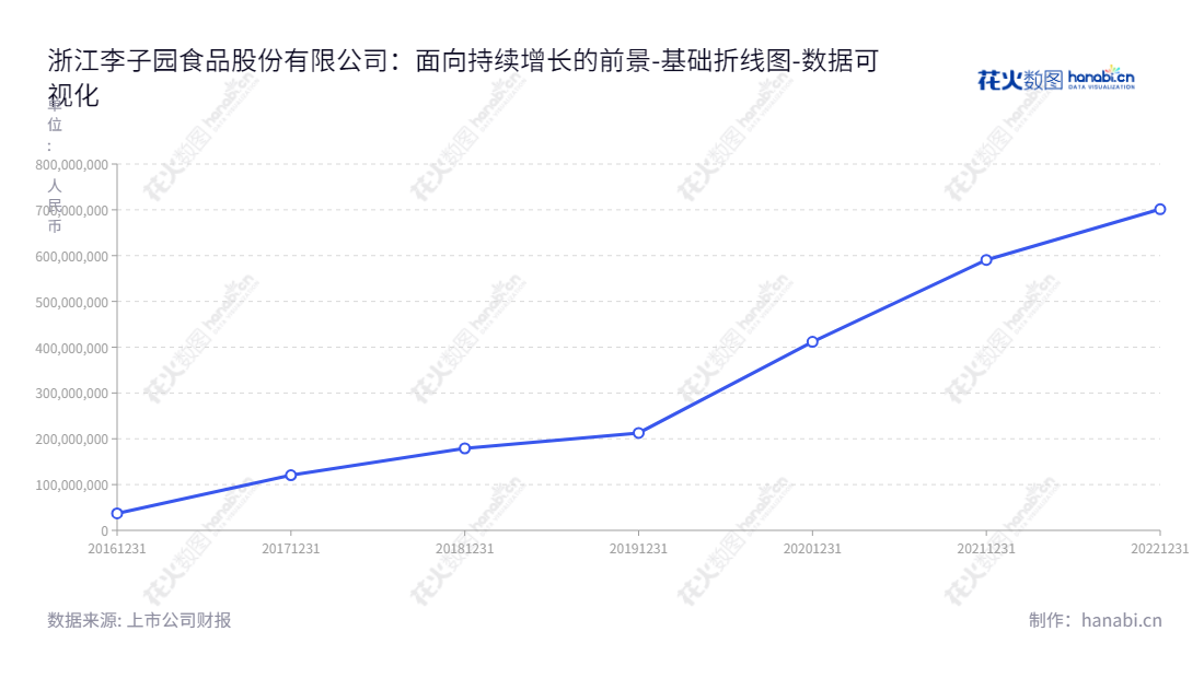 "李子园(605337)是一家浙江金华市的食品股份有限公司,由李国平先生担当董事长、朱文秀先生担任总经理,主要经营乳饮料及其他饮料的研发、生产与销售。浙江李子园食品股份有限公司网址www.liziyuan.com,稳定发展多年,未分配利润均有所增加。","605337","李子园","Li Zi Yuan","李国平","朱文秀","国证2000","国证A指","上证380","数据可视化","上市公司财报","数据分析","基础折线图","花火数图","图表"