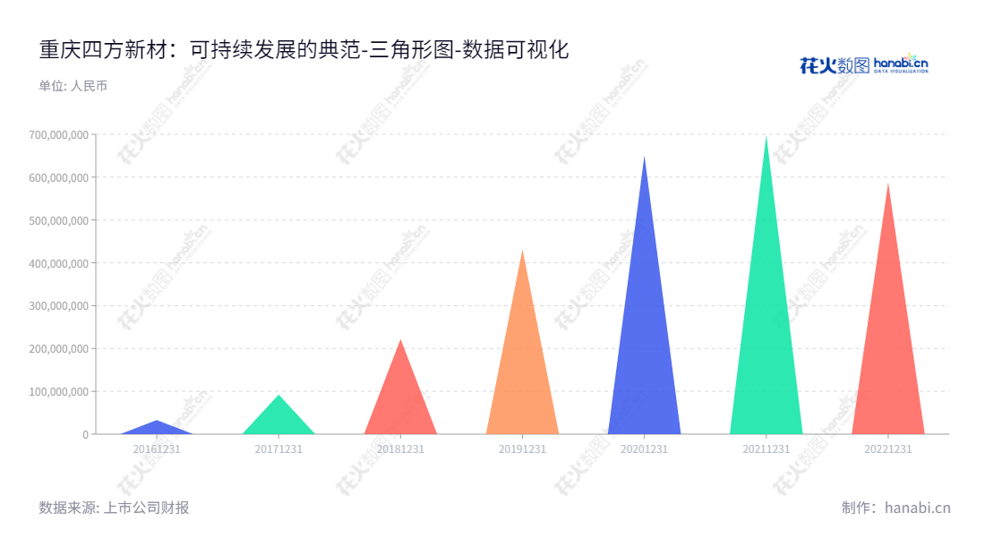 重庆四方新材股份有限公司(Chongqing Sifang New Material Co., Ltd.)是一家主营商品混凝土研发、生产和销售业务的公司,同时在重庆生产建筑用砂石骨料,董事长李德志,总经理也是李德志。,"605122","四方新材","Sifang New Material","李德志","李德志","国证A指","数据可视化","上市公司财报","数据分析","三角形图","花火数图","图表"
