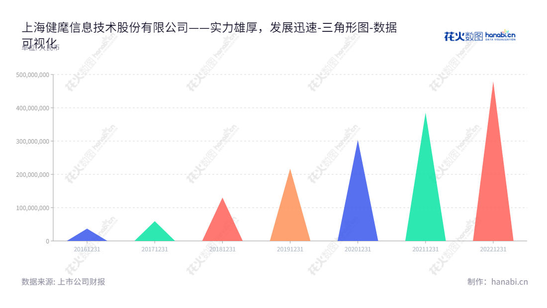 上海健麾信息技术股份有限公司(Shanghai General Healthy Information and Technology Co., Ltd.)是一家专门从事药品智能化管理的医疗服务及医药流通服务提供商,专业领域涉及产品及服务等。上海健麾信息技术股份有限公司的未分配利润可见于报表日期,自2016年起,未分配利润不断攀升。,"605186","健麾信息","General Healthy","戴建伟","戴建伟","国证2000","国证A指","数据可视化","上市公司财报","数据分析","三角形图","花火数图","图表"