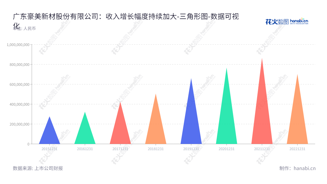 description可以这么撰写:广东豪美新材股份有限公司(Guangdong Haomei New Material Co., Ltd.),致力于铝合金型材及系统门窗的研发、设计、生产和销售,致力于为客户提供满意产品和服务。,"002988","豪美新材","Haomei New Material","董卫峰","董卫峰","国证2000","国证A指","数据可视化","上市公司财报","数据分析","三角形图","花火数图","图表"