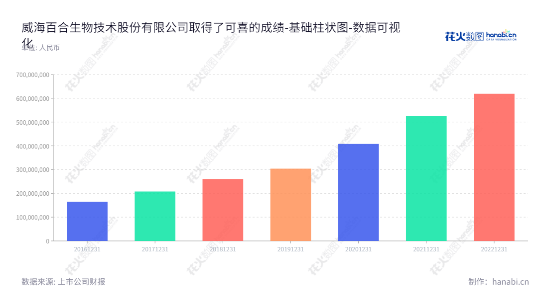 威海百合生物技术股份有限公司是一家位于山东威海市，主营营养保健食品的研发、生产和销售的公司。最近几年的未分配利润均高于上一年，基本实现增长。,"603102","百合股份","Baihe","刘新力","刘新力","国证Ａ指","数据可视化","上市公司财报","数据分析","基础柱状图","花火数图","图表"