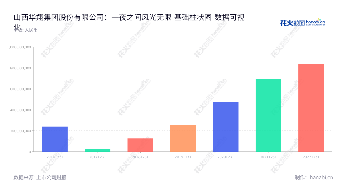 山西华翔集团股份有限公司（Shanxi Huaxiang Group Co., Ltd.）是专业生产金属零部件的企业，拥有多年研发和生产制造经验，是定制金属零部件领域的专家。,"603112","华翔股份","Huaxiang","王春翔","王渊","国证Ａ指","数据可视化","上市公司财报","数据分析","基础柱状图","花火数图","图表"