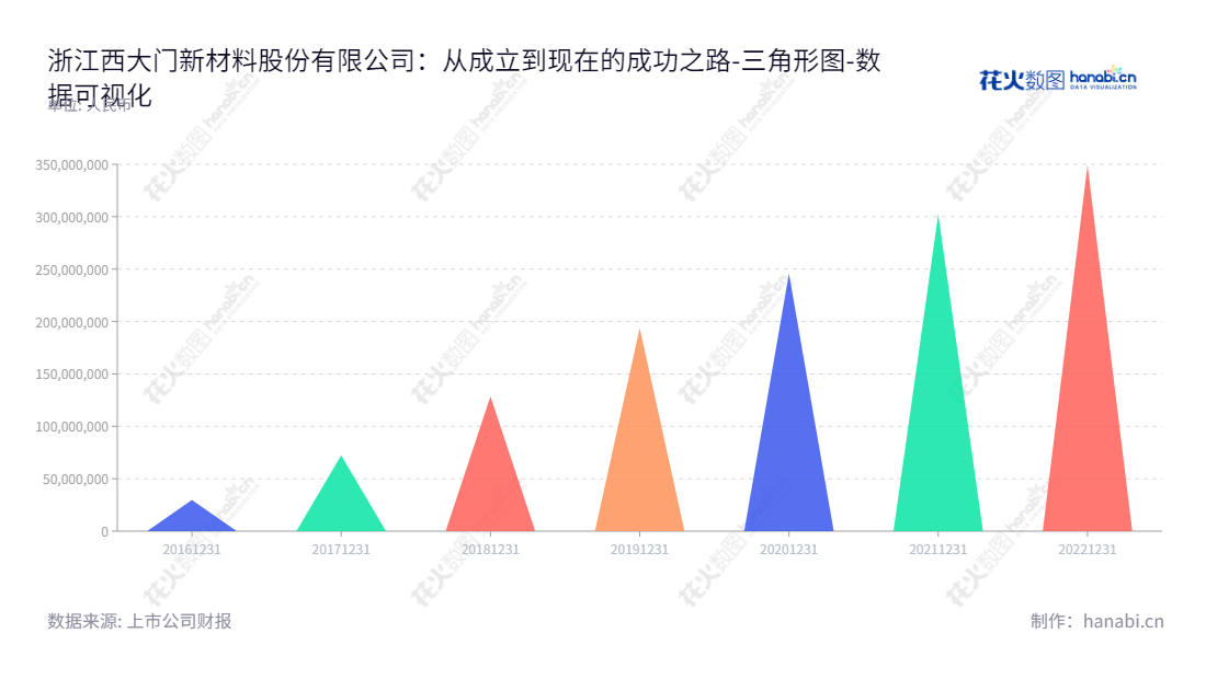 浙江西大门新材料股份有限公司(Zhejiang Xidamen New Material Co., Ltd.)是一家位于浙江绍兴的功能性遮阳材料研发、生产和销售公司,由柳庆华先生担任董事长和总经理。公司目前年平均未分配利润为3亿元。网址www.xidamen.com,"605155","西大门","Xidamen","柳庆华","柳庆华","国证A指","数据可视化","上市公司财报","数据分析","三角形图","花火数图","图表"