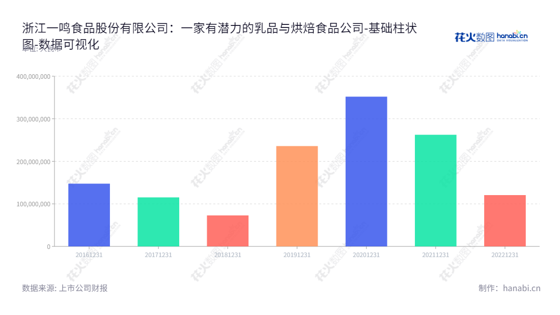 浙江一鸣食品股份有限公司,位于温州,主营新鲜乳品与烘焙食品的研发、生产、销售及连锁经营业务,多年来稳步发展,赢得投资者的信赖与支持。,"605179","一鸣食品","Yiming Food","朱立科","朱立科","国证A指","数据可视化","上市公司财报","数据分析","基础柱状图","花火数图","图表"