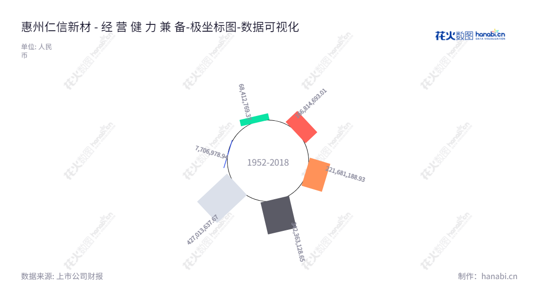 惠州仁信新材料股份有限公司(Renxin New Material Co., Ltd.)是一家位于广东惠州市的聚苯乙烯高分子新材料研发、生产和销售等一系列服务的专业企业,董事长邱汉周,总经理陈章华。,"301395","仁信新材","Renxin New Material","邱汉周","陈章华","数据可视化","上市公司财报","数据分析","极坐标图","花火数图","图表"