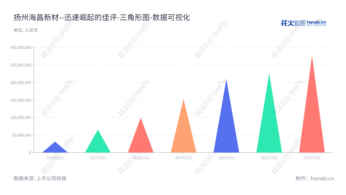 扬州海昌新材股份有限公司（Yangzhou Seashine New Materials Co., Ltd.），主要以粉末冶金制品的研发、生产和销售为核心业务，位于江苏省扬州市，董事长周光荣，总经理徐继平，该公司2016年至2022年未分配利润数额不断增加。,"300885","海昌新材","Seashine New Materials","周光荣","徐继平","国证Ａ指","数据可视化","上市公司财报","数据分析","三角形图","花火数图","图表"