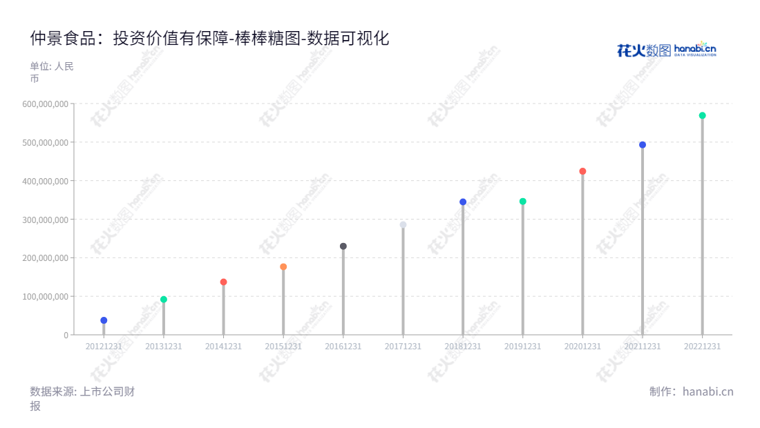 仲景食品股份有限公司（Zhongjing Food Co., Ltd.），总部位于河南南阳，是一家从事调味配料和调味食品研发、生产、销售的食品配料公司，秉承“应有诚信、奉公守法、开拓进取”的核心价值观，提供优质的产品和完善的售后服务，享誉全国。,"300908","仲景食品","Zhongjing Food","孙锋","朱新成","国证2000","国证Ａ指","数据可视化","上市公司财报","数据分析","棒棒糖图","花火数图","图表"