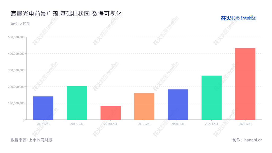 宸展光电（003019）专注于定制化商用智能交互设备的研发、设计、生产和销售服务，位于厦门市，2016-2022年未分配利润报表呈现良好增长趋势，为客户提供优质的产品及服务。,"003019","宸展光电","TES","孙大明","李明芳","国证Ａ指","数据可视化","上市公司财报","数据分析","基础柱状图","花火数图","图表"