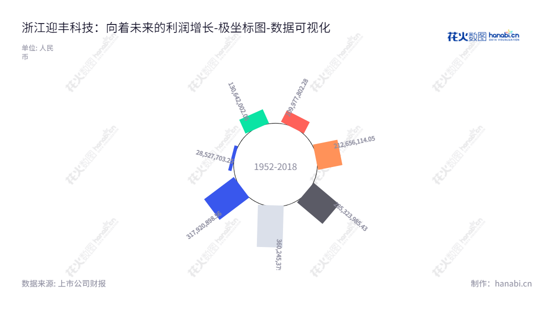 浙江迎丰科技股份有限公司(605055)是一家专业从事纺织品的印染加工业务的企业,位于浙江绍兴市,历经多年积淀丰富的市场经验,因此该公司获得了长期稳定的利润增长。,"605055","迎丰股份","Yingfeng","傅双利","傅双利","国证A指","数据可视化","上市公司财报","数据分析","极坐标图","花火数图","图表"
