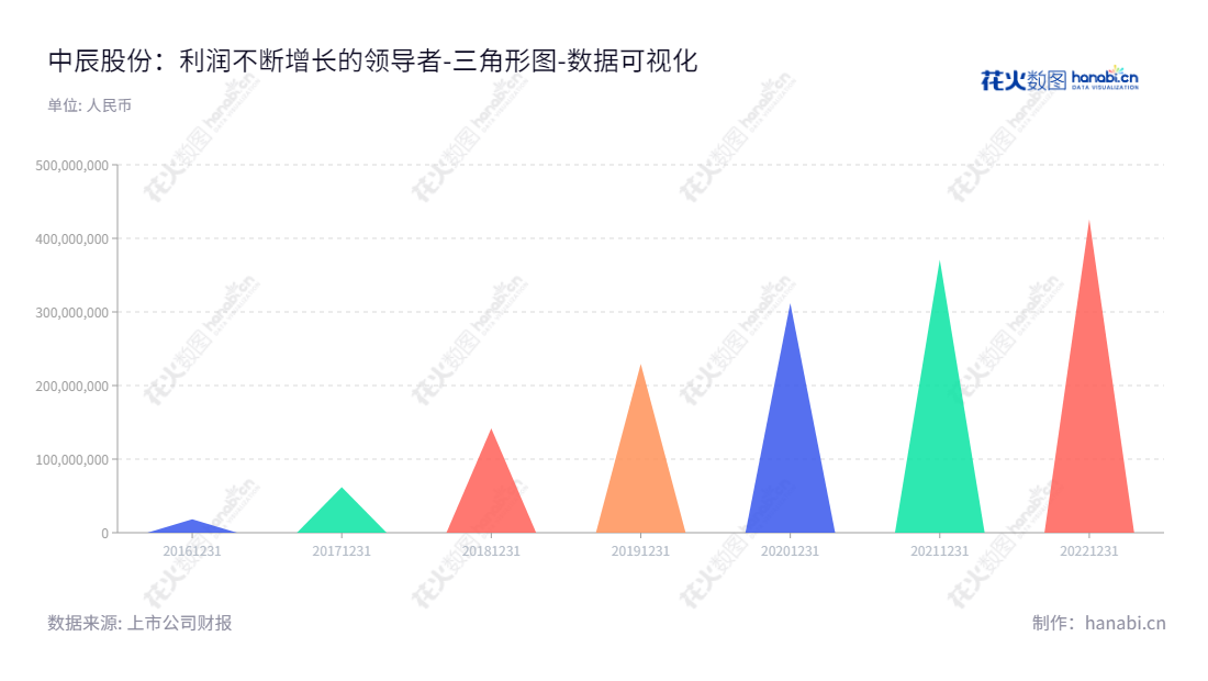 中辰股份（300933）是一家江苏无锡市的电线电缆及电缆附件制造商，致力于研发、生产、销售，董事长杜南平、总经理张茜。,"300933","中辰股份","Sinostar","杜南平","张茜","国证2000","国证Ａ指","数据可视化","上市公司财报","数据分析","三角形图","花火数图","图表"