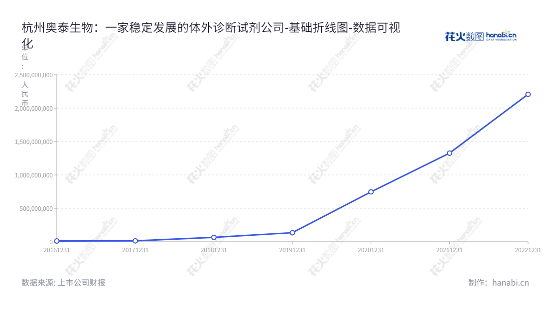 杭州奥泰生物(688606),专业研发、生产和销售体外诊断试剂。拥有较高未分配利润,董事长为高飞,总经理为高飞。,"688606","奥泰生物","Alltest Biotech","高飞","高飞","国证2000","国证A指","数据可视化","上市公司财报","数据分析","基础折线图","花火数图","图表"