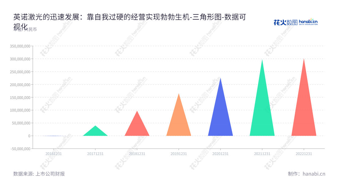英诺激光技术有限公司致力于微加工激光器和定制激光模组的研发、生产和销售,其未分配利润数据(2016-2022)均表现稳定发展态势。,"301021","英诺激光","Inno Laser","ZHAO XIAOJIE","ZHAO XIAOJIE","国证A指","数据可视化","上市公司财报","数据分析","三角形图","花火数图","图表"