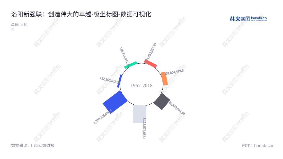 洛阳新强联(300850)是一家致力于研发、生产和销售大型回转支承和工业锻件的公司,总部位于河南洛阳市,董事长肖争强,总经理肖高强。网址www.lyxqlbearing.com.cn。,"300850","新强联","Xinqianglian","肖争强","肖高强","创业板50","创业板指","国证A指","巨潮小盘","深成指R","深证300","深证成指","中证500","数据可视化","上市公司财报","数据分析","极坐标图","花火数图","图表"