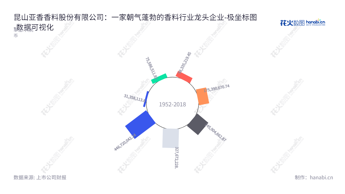 Kunshan Asia Aroma Corp., Ltd.（全称昆山亚香香料股份有限公司），位于江苏苏州市，致力于香料的研发、生产及销售，将近20年来持续不断发展，未分配利润累计达到4.4672亿元。,"301220","亚香股份","Asia Aroma","周军学","汤建刚","国证Ａ指","数据可视化","上市公司财报","数据分析","极坐标图","花火数图","图表"