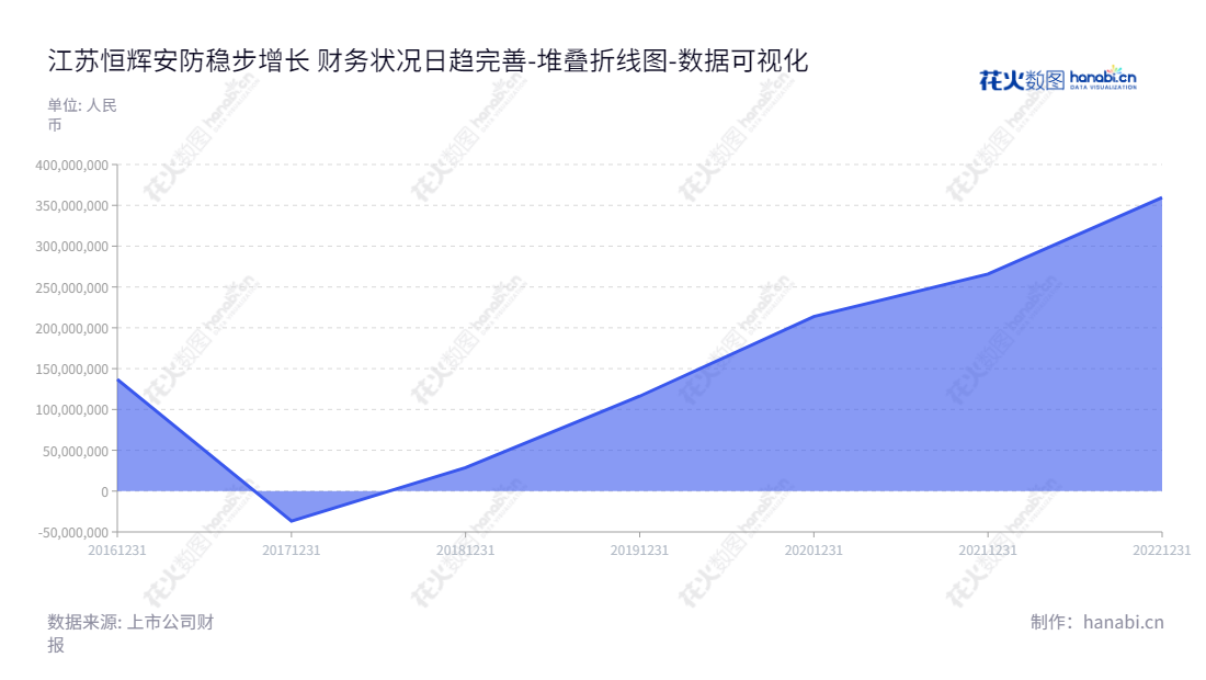 江苏恒辉安防股份有限公司（Jiangsu Hanvo Safety Product Co., Ltd.），专注于开发、生产及销售手部安全防护用品，董事长/总经理为王咸华，网址为www.hhglove.com。,"300952","恒辉安防","Hanvo Safety","王咸华","王咸华","国证Ａ指","数据可视化","上市公司财报","数据分析","堆叠折线图","花火数图","图表"