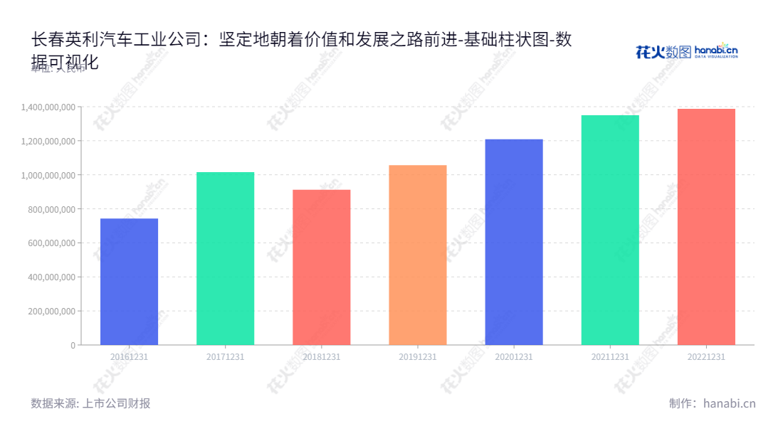 长春英利汽车工业有限公司是一家设计、研发、制造和销售车身结构零部件及防撞系统零部件的公司,凭借其多年的经验,未分配利润逐步增加。,"601279","英利汽车","Engley Automobile","林上炜","林上炜","国证A指","数据可视化","上市公司财报","数据分析","基础柱状图","花火数图","图表"