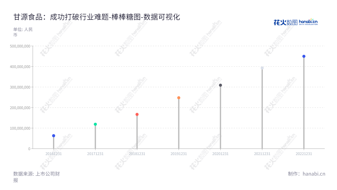甘源食品(002991)致力于休闲食品的研发、生产和销售,位于江西萍乡市,近几年未分配利润快速增长。,"002991","甘源食品","Ganyuan Foods","严斌生","严斌生","国证2000","国证A指","深市精选","中小创新","数据可视化","上市公司财报","数据分析","棒棒糖图","花火数图","图表"