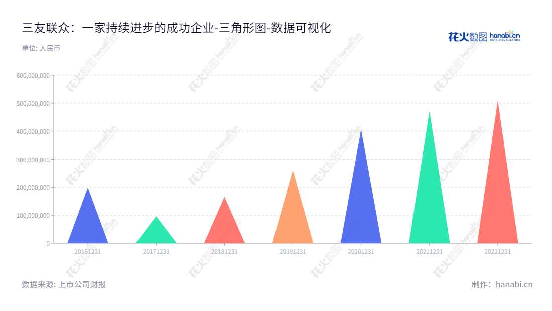 三友联众集团股份有限公司(Sanyou Corporation Limited)是一家位于广东东莞市的电子制造企业,致力于研发、生产和销售继电器产品,董事长宋朝阳,网址www.sanyourelay.com。,"300932","三友联众","Sanyou Corporation","宋朝阳","宋朝阳","国证A指","数据可视化","上市公司财报","数据分析","三角形图","花火数图","图表"