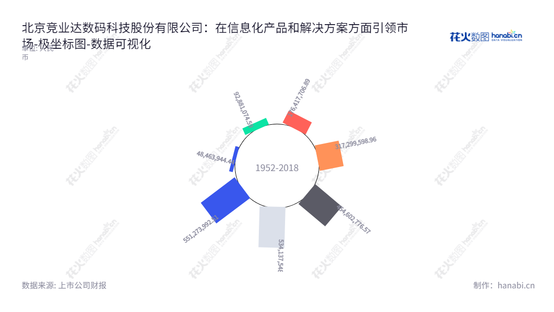 Beijing Jingyeda Technology Co., Ltd. (003005) 是一家专业提供行业信息化产品和解决方案的研发、生产、销售和服务的股份有限公司,由钱瑞先生担任董事长,张爱军先生担任总经理,致力于将行业信息化解决方案发挥到极致。,"003005","竞业达","Jingyeda","钱瑞","张爱军","国证2000","国证A指","数据可视化","上市公司财报","数据分析","极坐标图","花火数图","图表"