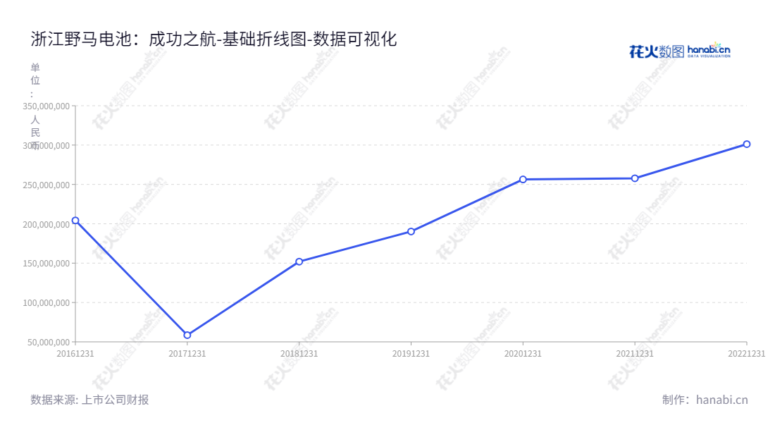 浙江野马电池(605378)致力于高性能、环保锌锰电池的研发、生产和销售,位于宁波市,董事长为陈一军,总经理为余谷峰,2016-2022年连续6年未分配利润增长。,"605378","野马电池","Mustang Battery","陈一军","余谷峰","国证A指","数据可视化","上市公司财报","数据分析","基础折线图","花火数图","图表"