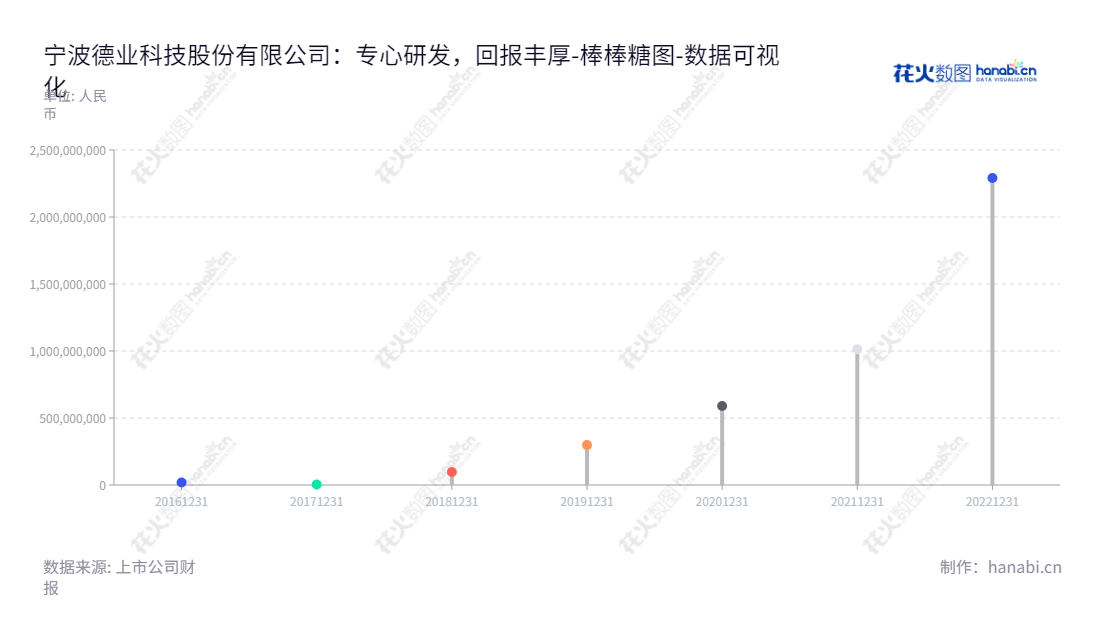 宁波德业科技股份有限公司(Ningbo Deye Technology Co., Ltd.)是一家位于浙江宁波市的高新科技企业,主营生产和销售蒸发器、冷凝器,变频控制芯片,除湿机,空气源热泵热风机等环境电器产品相关的元器件和零部件。,"605117","德业股份","Deye","张和君","张栋业","国证A指","沪深300","巨潮中盘","上证180","数据可视化","上市公司财报","数据分析","棒棒糖图","花火数图","图表"